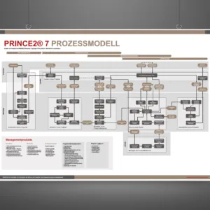 PRINCE2 7 Prozessmodell Poster (deutsch, DIN A0, gerollt)