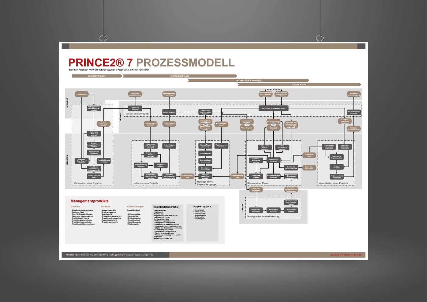 PRINCE2 7 Prozessmodell Poster (deutsch, DIN A0, gerollt)