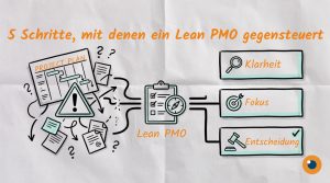 Wenn Projekte kippen: 5 Schritte, mit denen ein Lean PMO gegensteuert