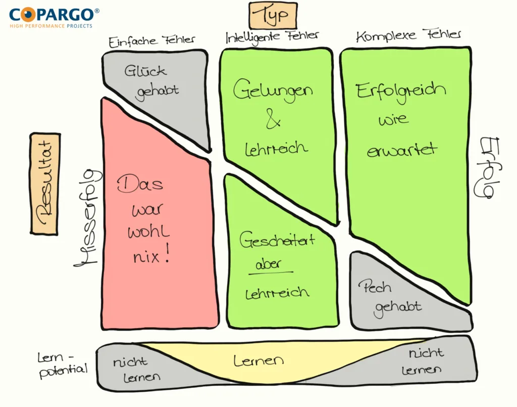 Mache intelligente Fehler