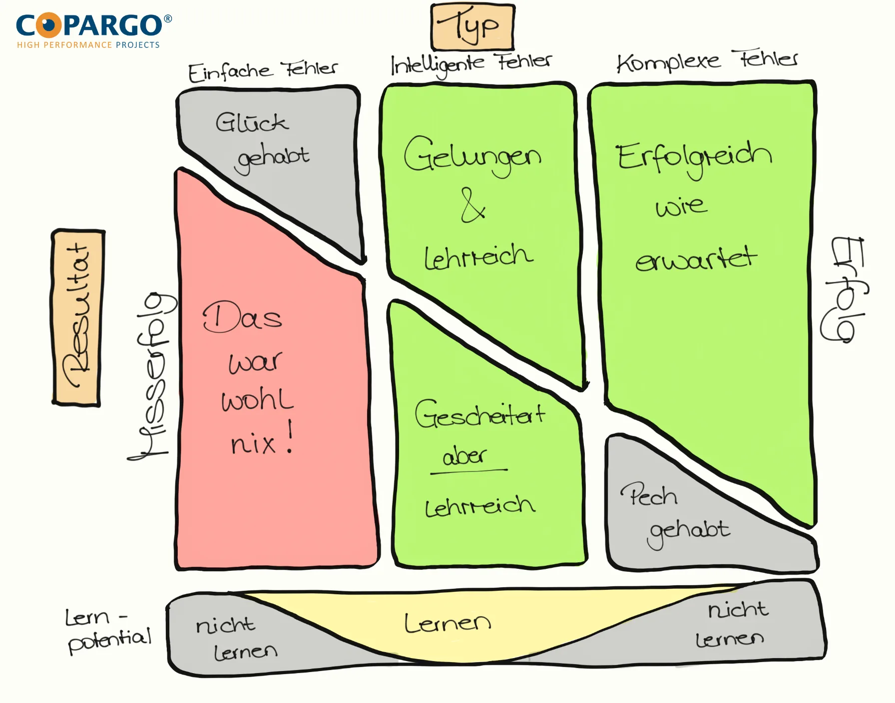 Mache intelligente Fehler