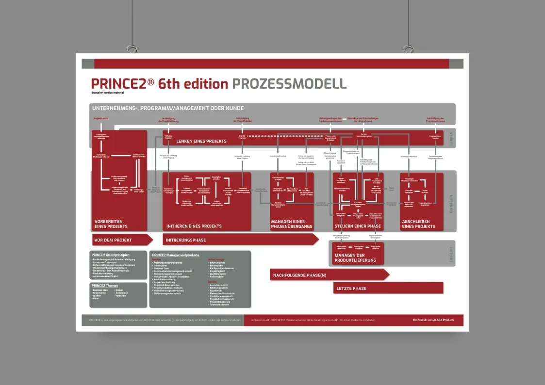 PRINCE2-6th-Edition-Prozessmodell-Poster