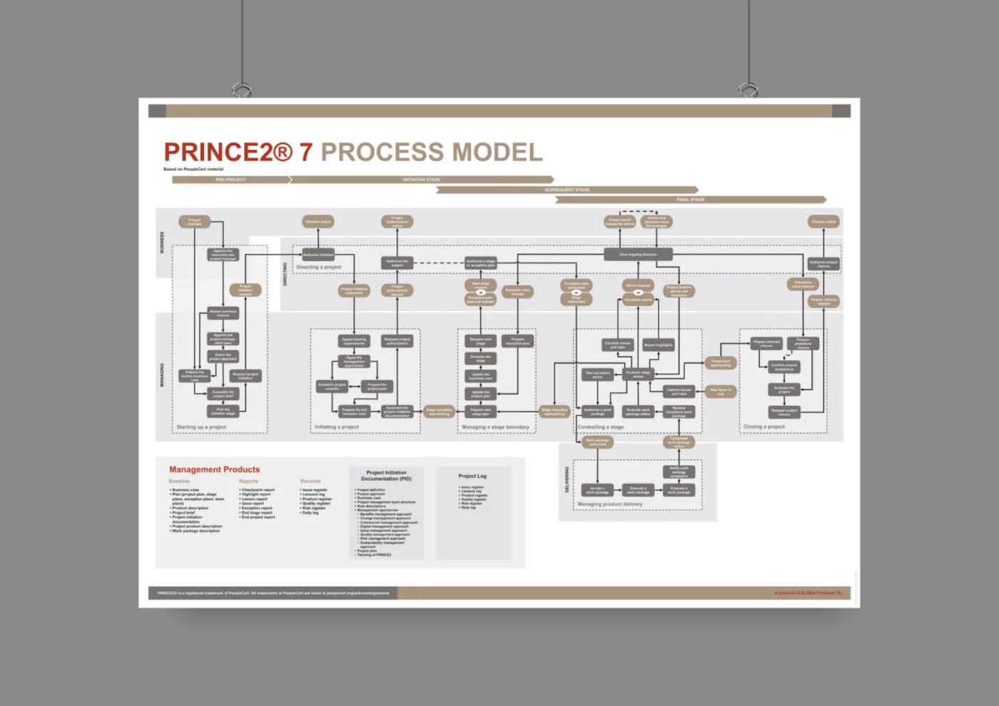 PRINCE2 7 Process Model