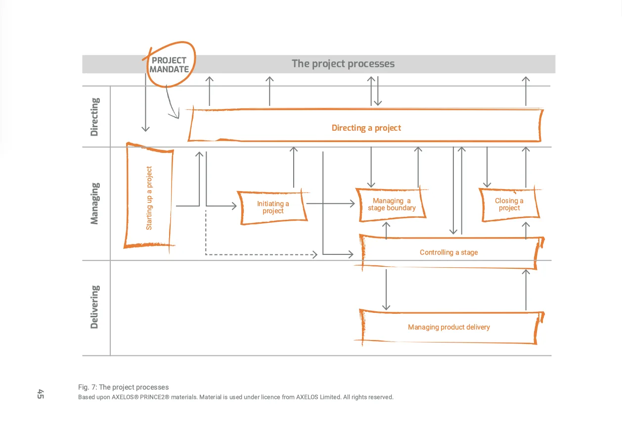 The Emerald Project - A Project Manager on a journey through his first PRINCE2®-Project – Bild 6