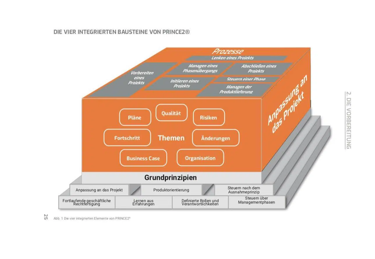 Grünes Gold - Ein Projektmanager auf der Reise durch sein erstes PRINCE2® Projekt – Bild 2