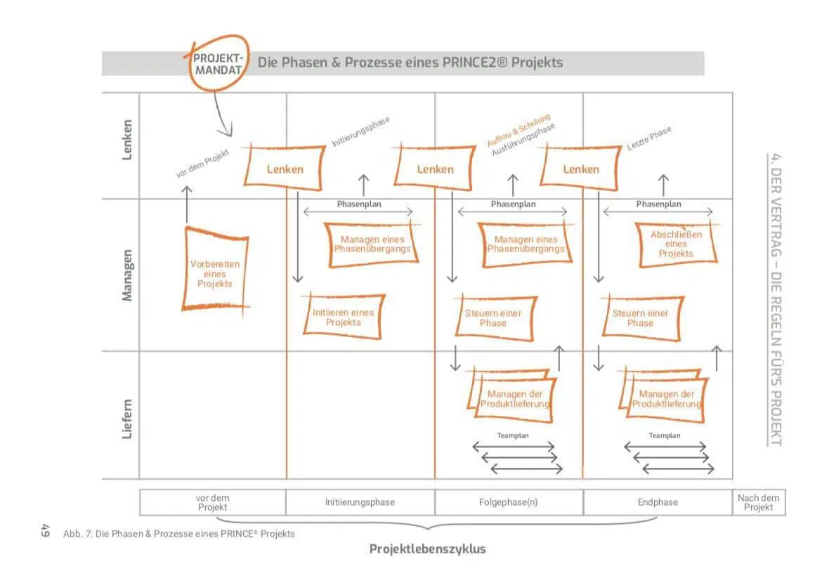 Grünes Gold - Ein Projektmanager auf der Reise durch sein erstes PRINCE2® Projekt – Bild 4